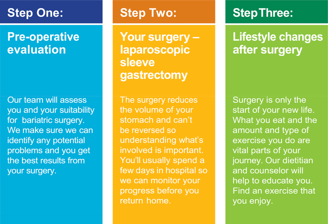What can I expect after gastric sleeve surgery?
